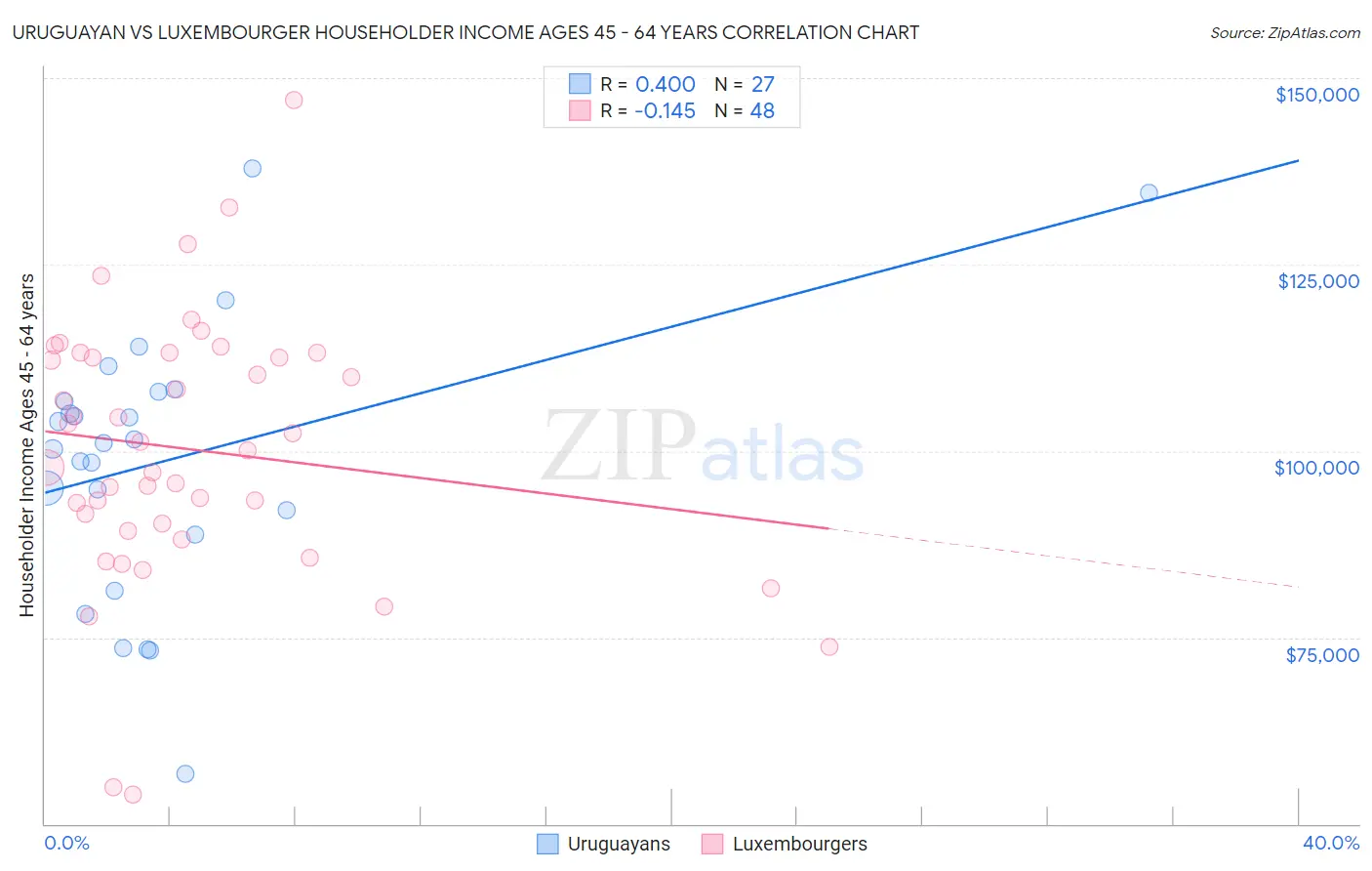 Uruguayan vs Luxembourger Householder Income Ages 45 - 64 years
