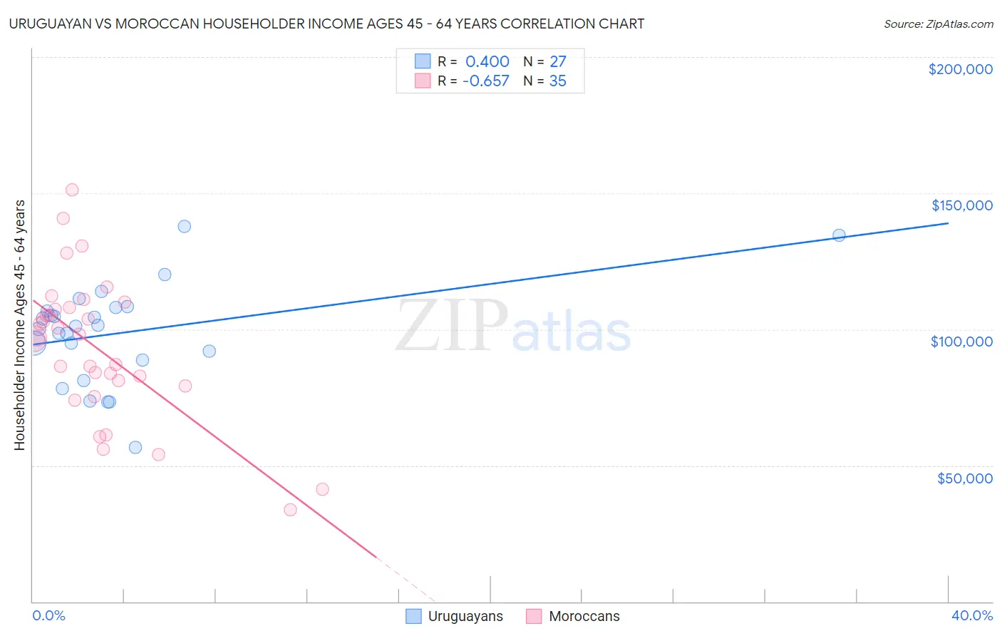 Uruguayan vs Moroccan Householder Income Ages 45 - 64 years