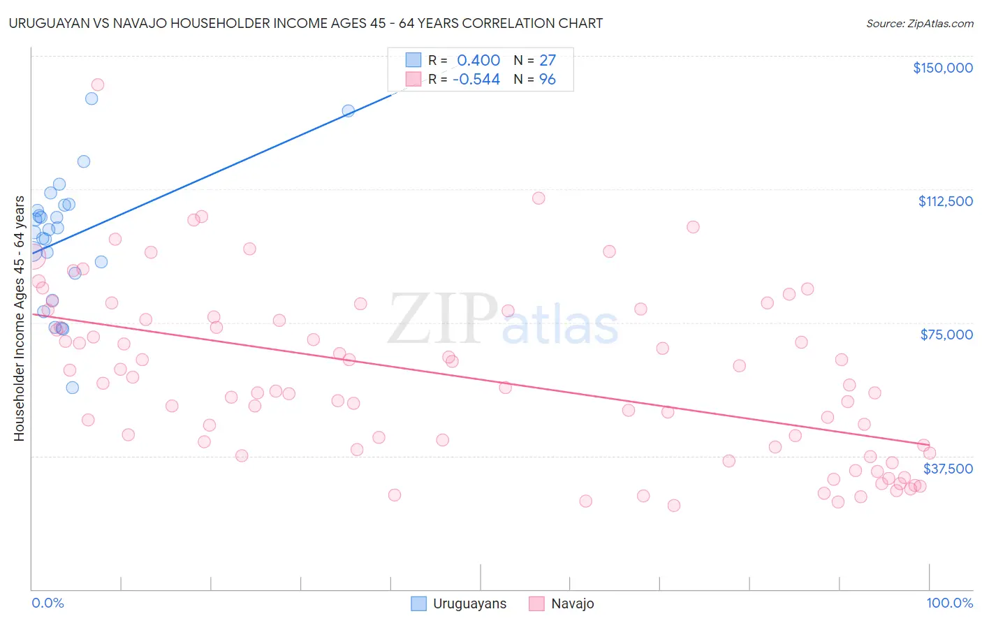 Uruguayan vs Navajo Householder Income Ages 45 - 64 years