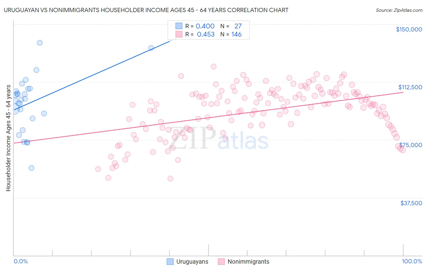Uruguayan vs Nonimmigrants Householder Income Ages 45 - 64 years