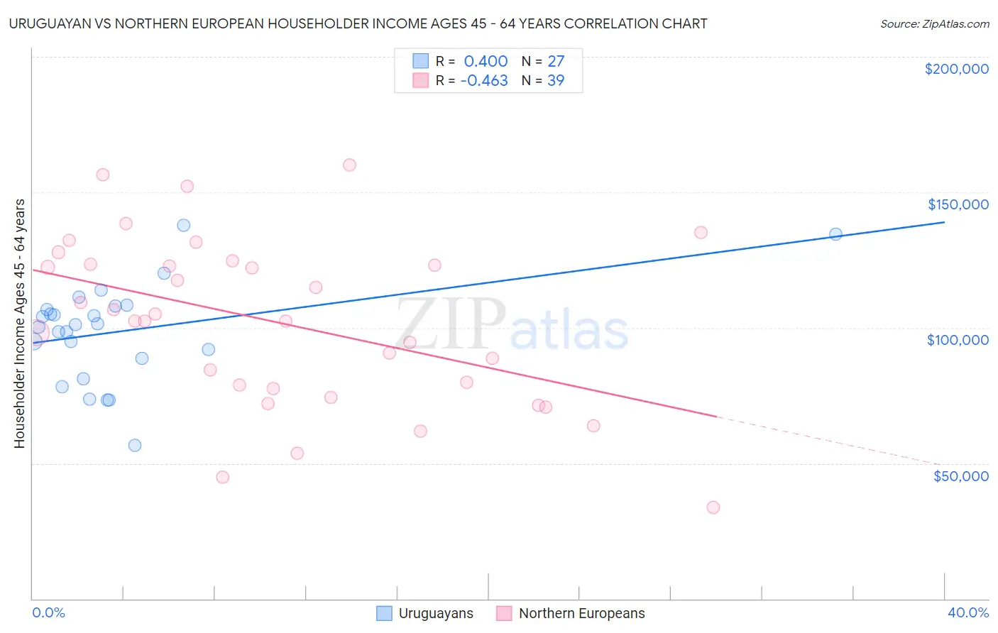 Uruguayan vs Northern European Householder Income Ages 45 - 64 years