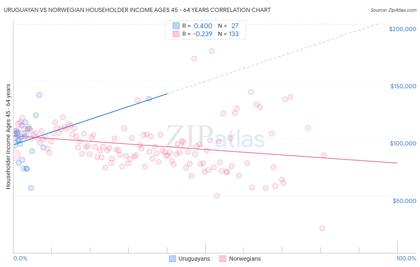 Uruguayan vs Norwegian Householder Income Ages 45 - 64 years