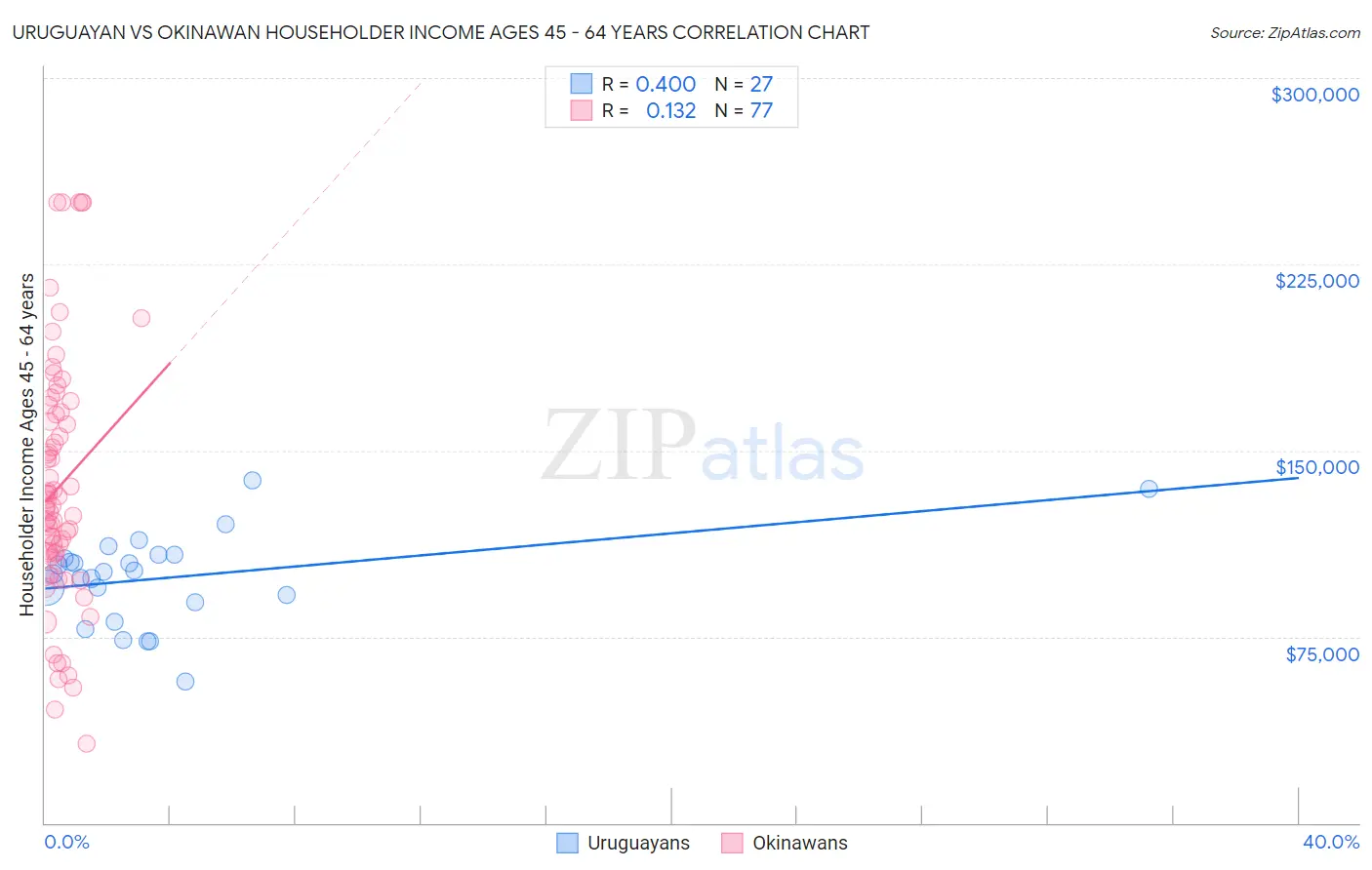 Uruguayan vs Okinawan Householder Income Ages 45 - 64 years