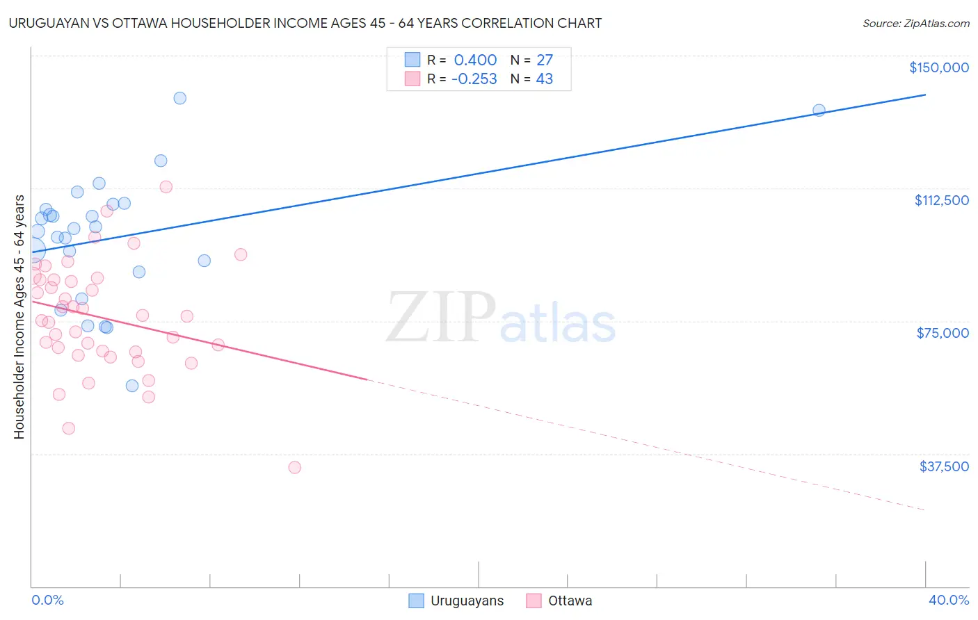 Uruguayan vs Ottawa Householder Income Ages 45 - 64 years