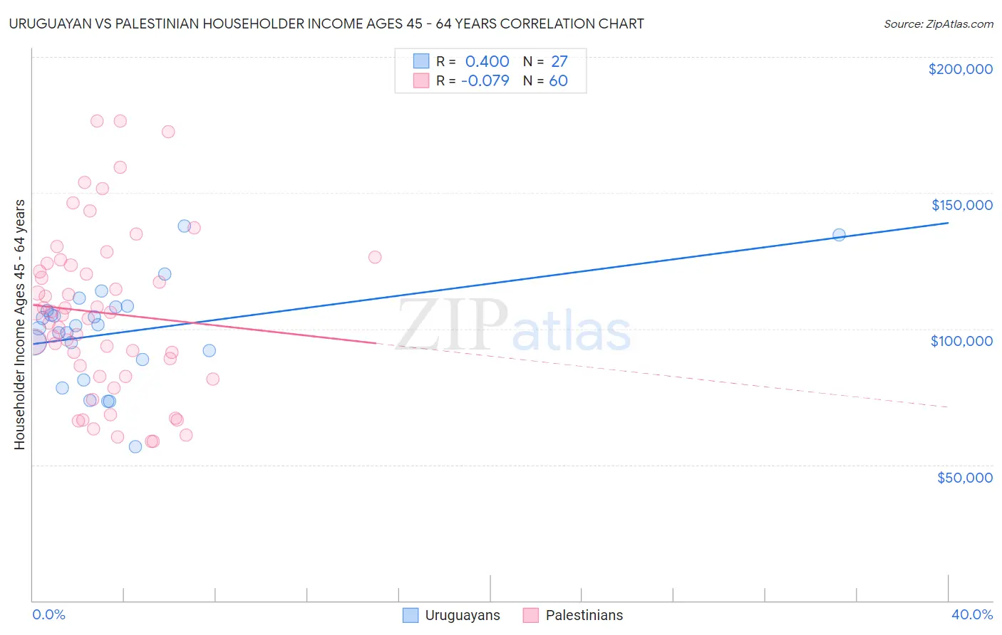 Uruguayan vs Palestinian Householder Income Ages 45 - 64 years