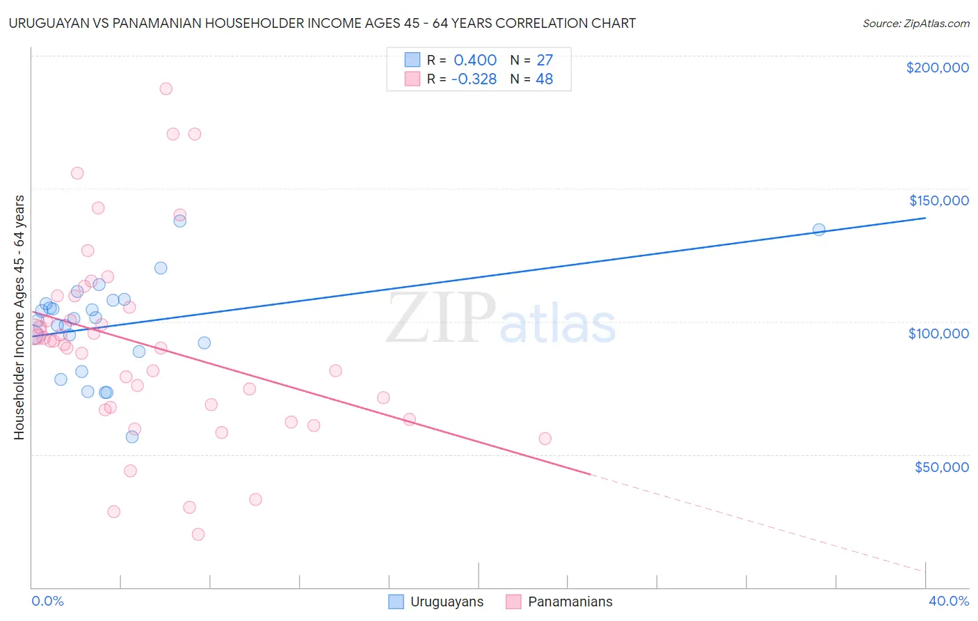 Uruguayan vs Panamanian Householder Income Ages 45 - 64 years