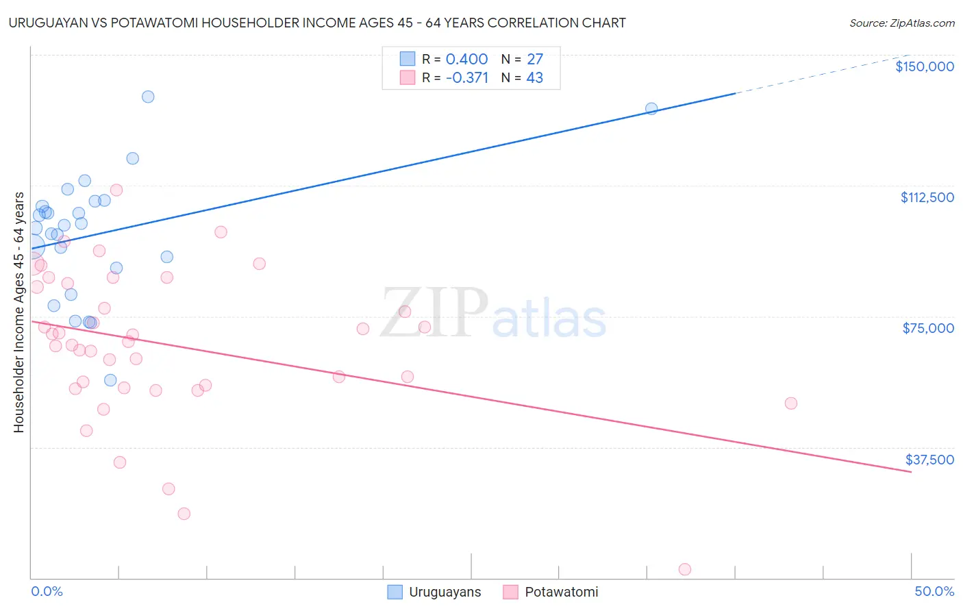 Uruguayan vs Potawatomi Householder Income Ages 45 - 64 years