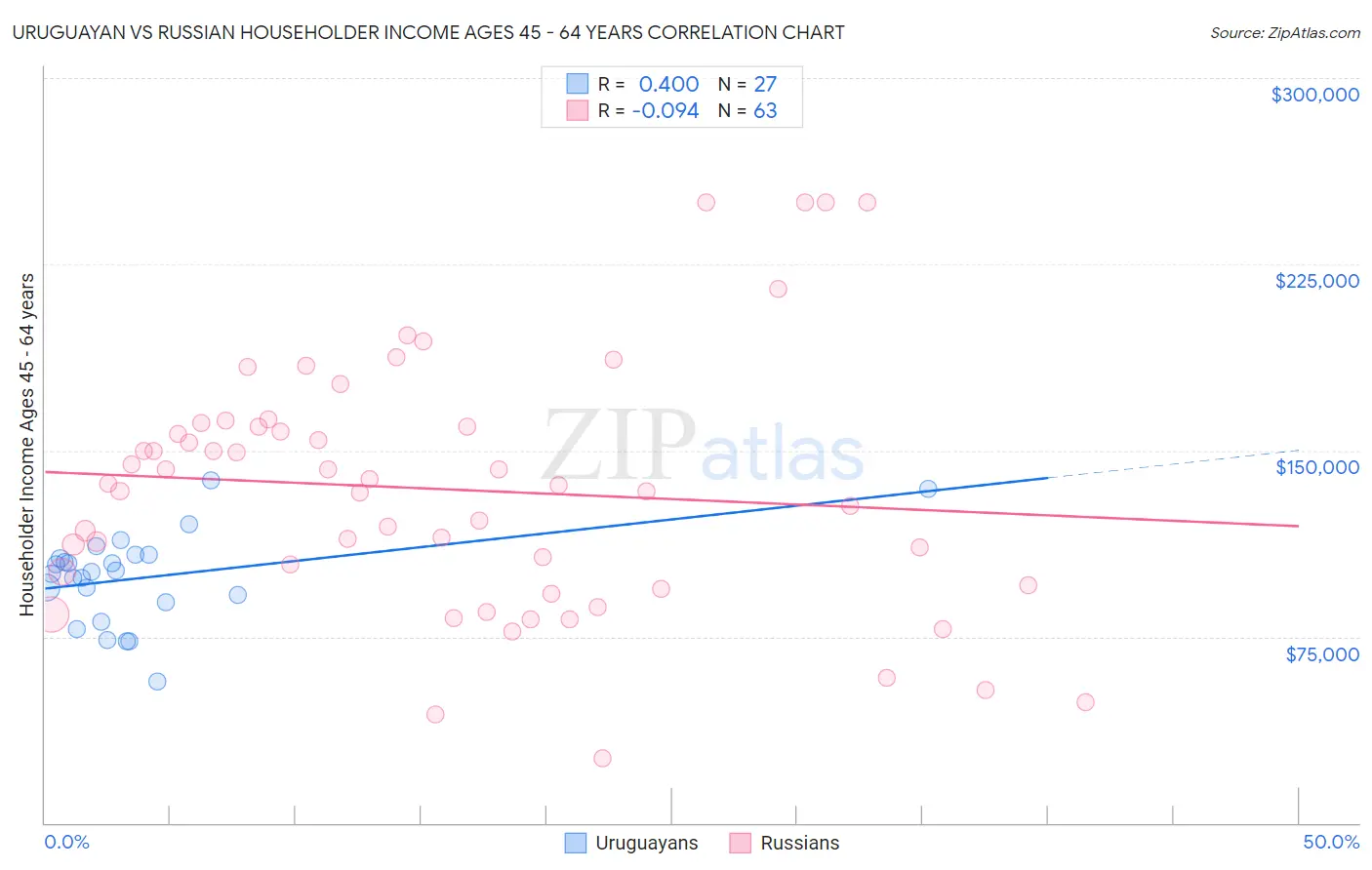 Uruguayan vs Russian Householder Income Ages 45 - 64 years