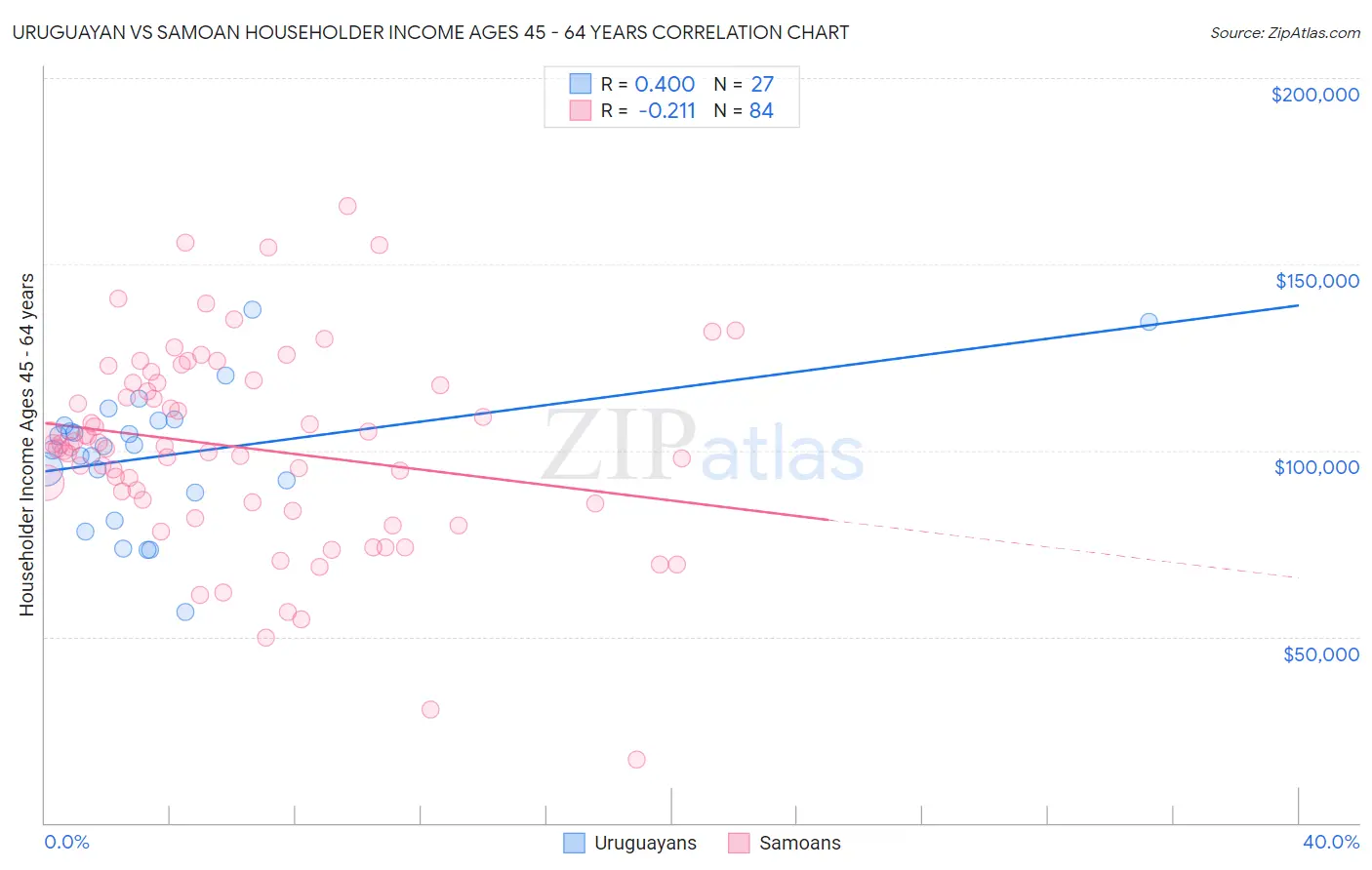 Uruguayan vs Samoan Householder Income Ages 45 - 64 years