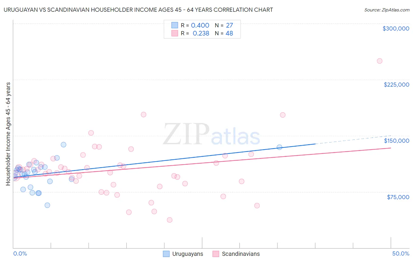 Uruguayan vs Scandinavian Householder Income Ages 45 - 64 years