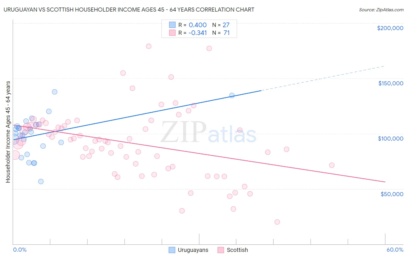 Uruguayan vs Scottish Householder Income Ages 45 - 64 years