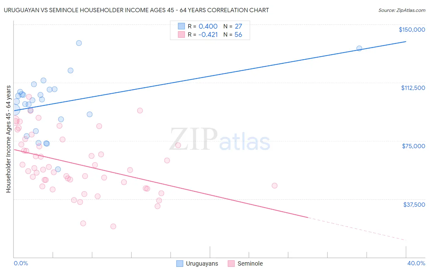 Uruguayan vs Seminole Householder Income Ages 45 - 64 years