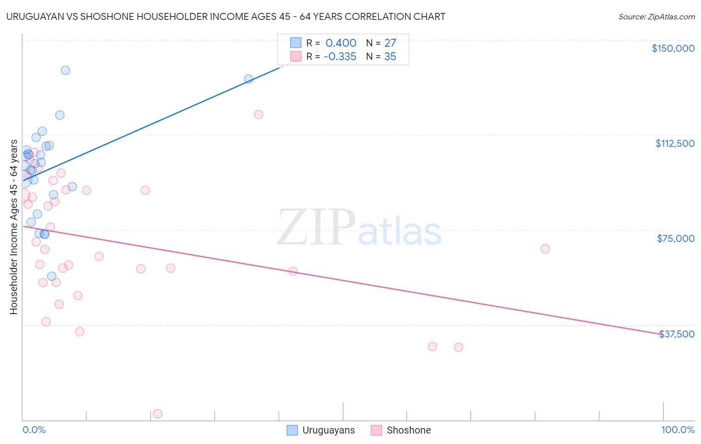 Uruguayan vs Shoshone Householder Income Ages 45 - 64 years