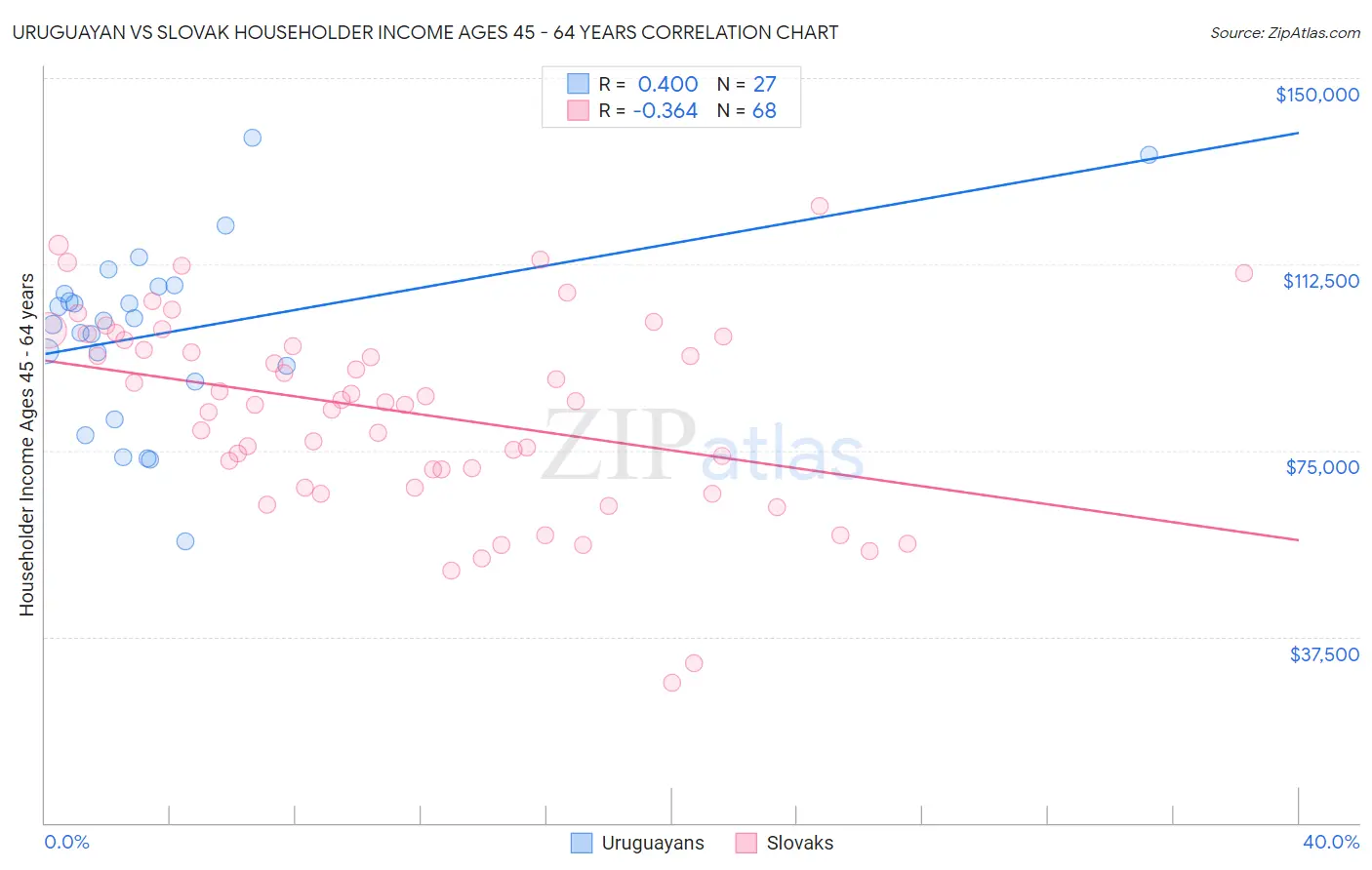 Uruguayan vs Slovak Householder Income Ages 45 - 64 years