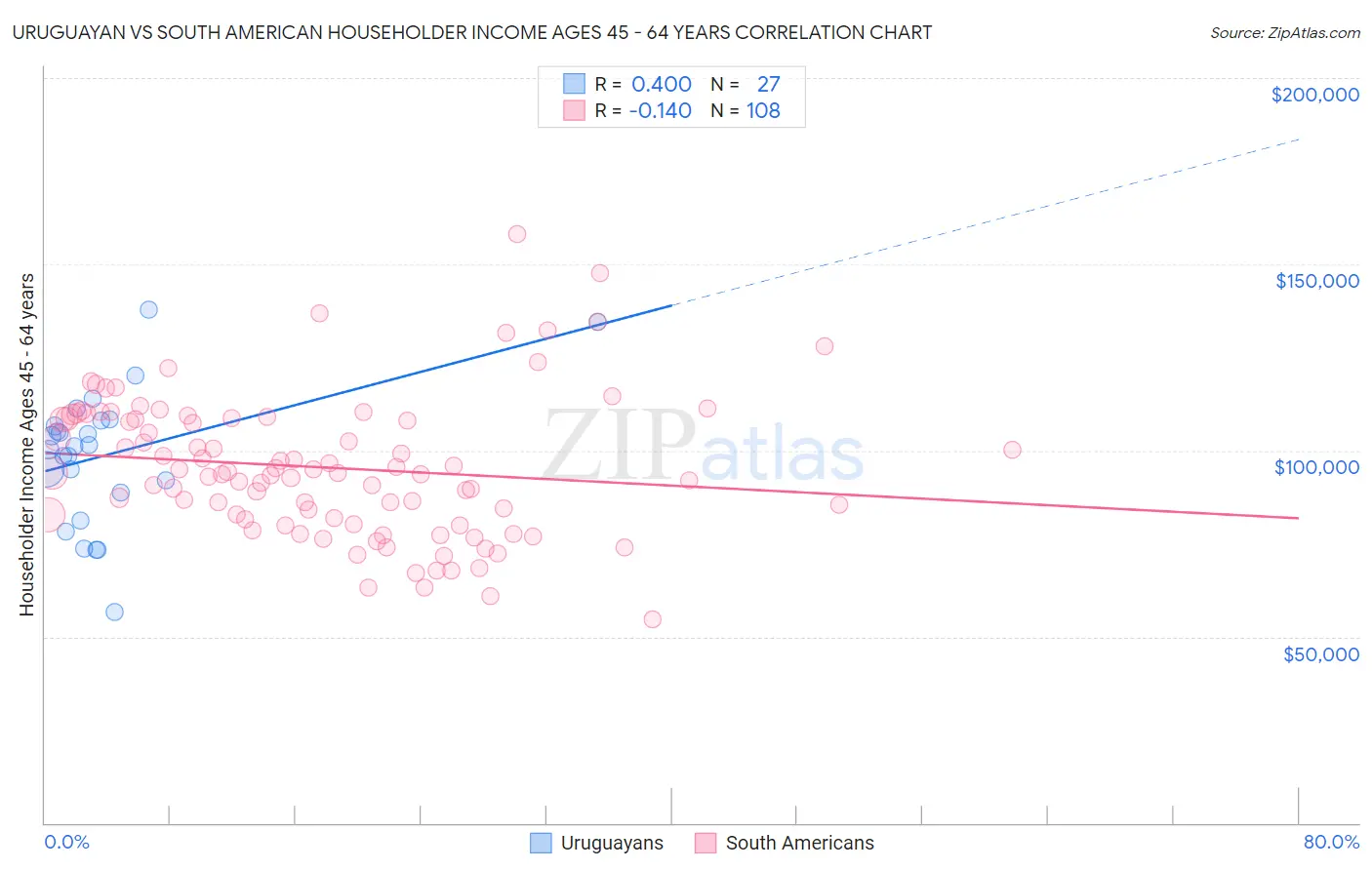 Uruguayan vs South American Householder Income Ages 45 - 64 years