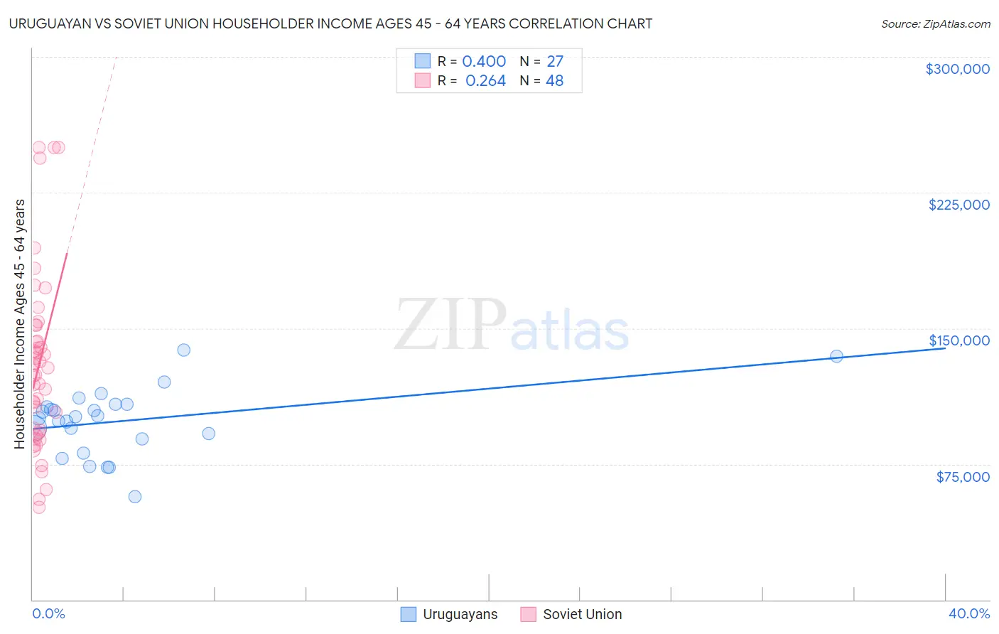 Uruguayan vs Soviet Union Householder Income Ages 45 - 64 years