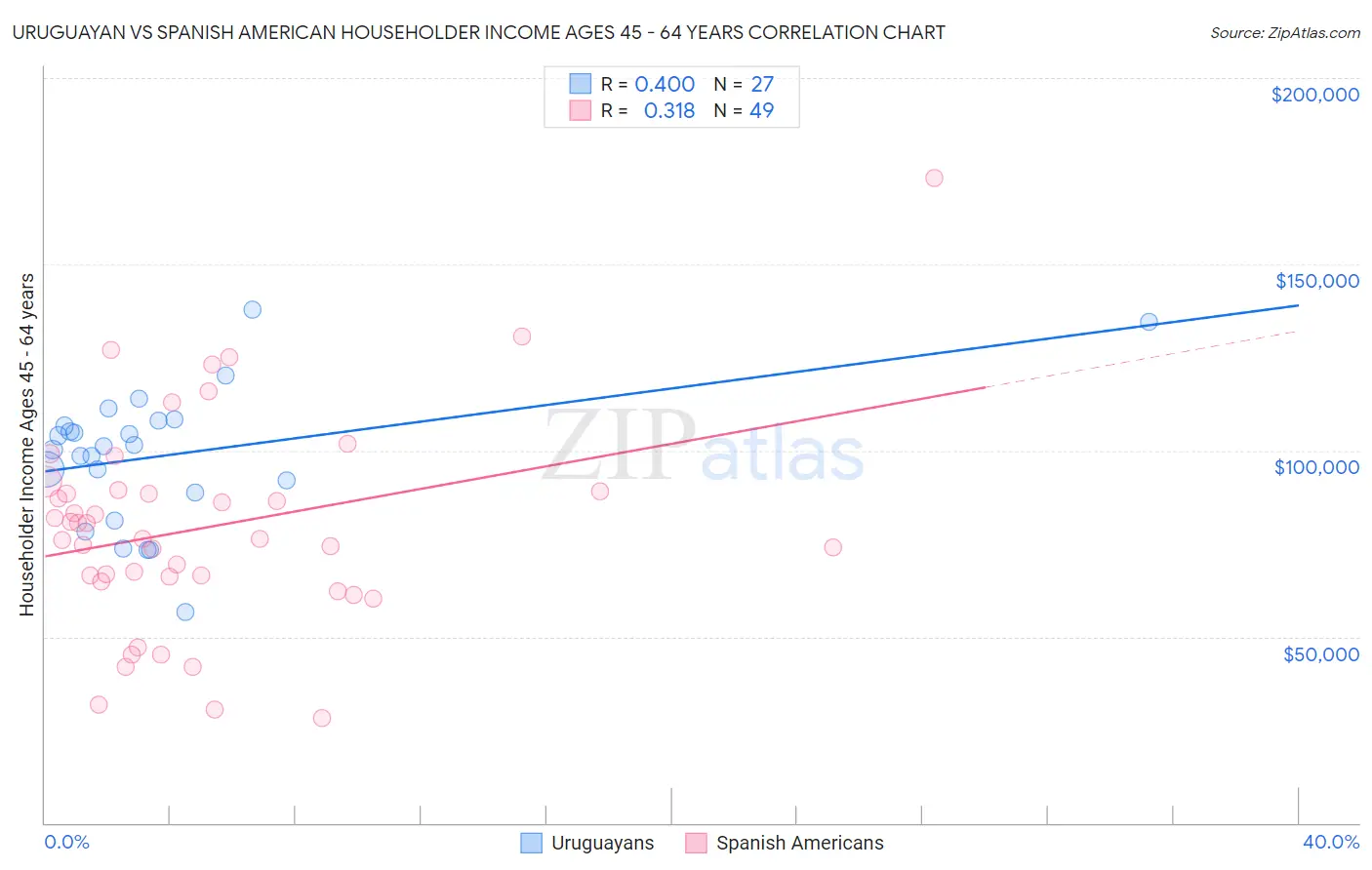 Uruguayan vs Spanish American Householder Income Ages 45 - 64 years