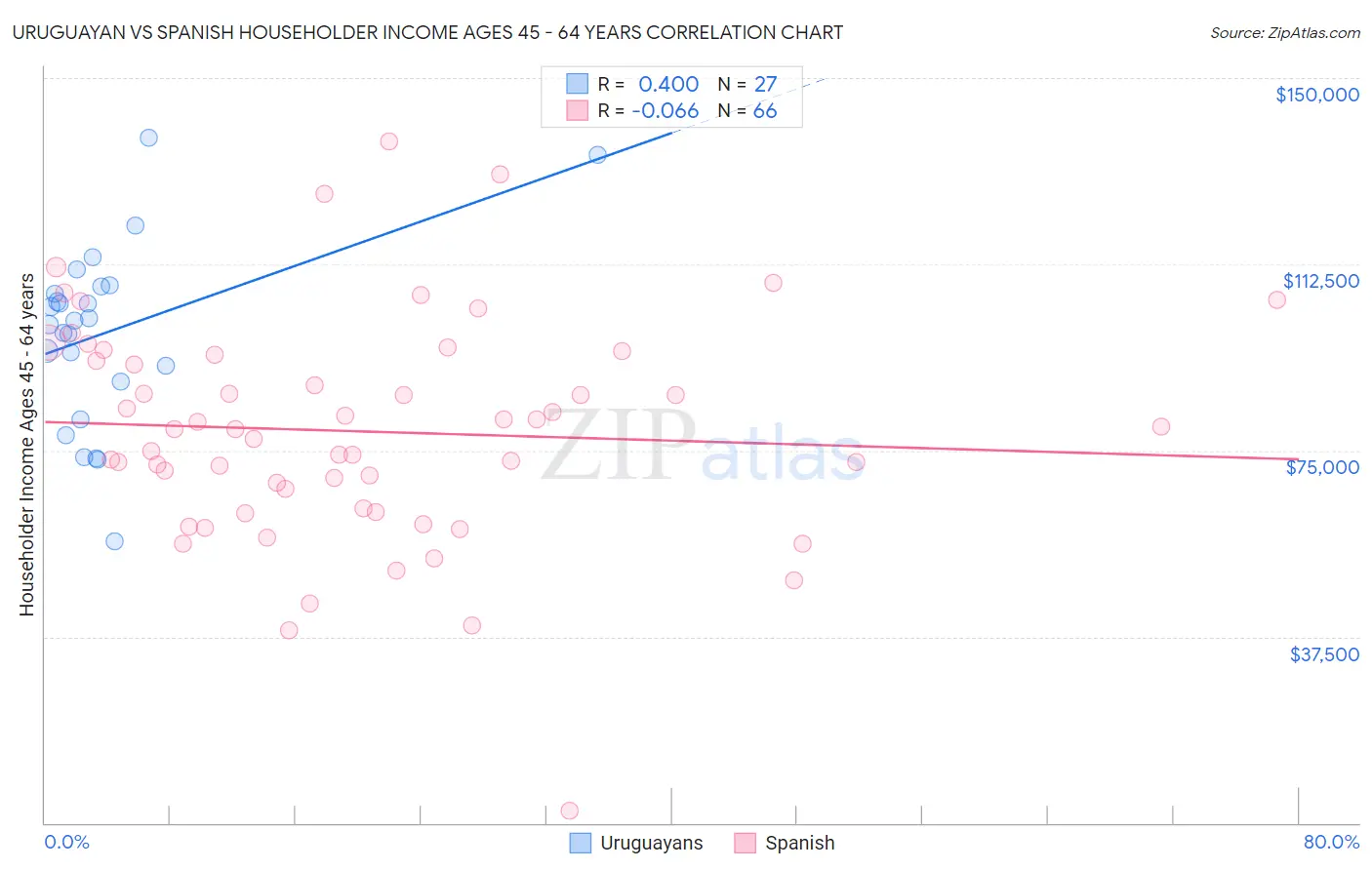Uruguayan vs Spanish Householder Income Ages 45 - 64 years