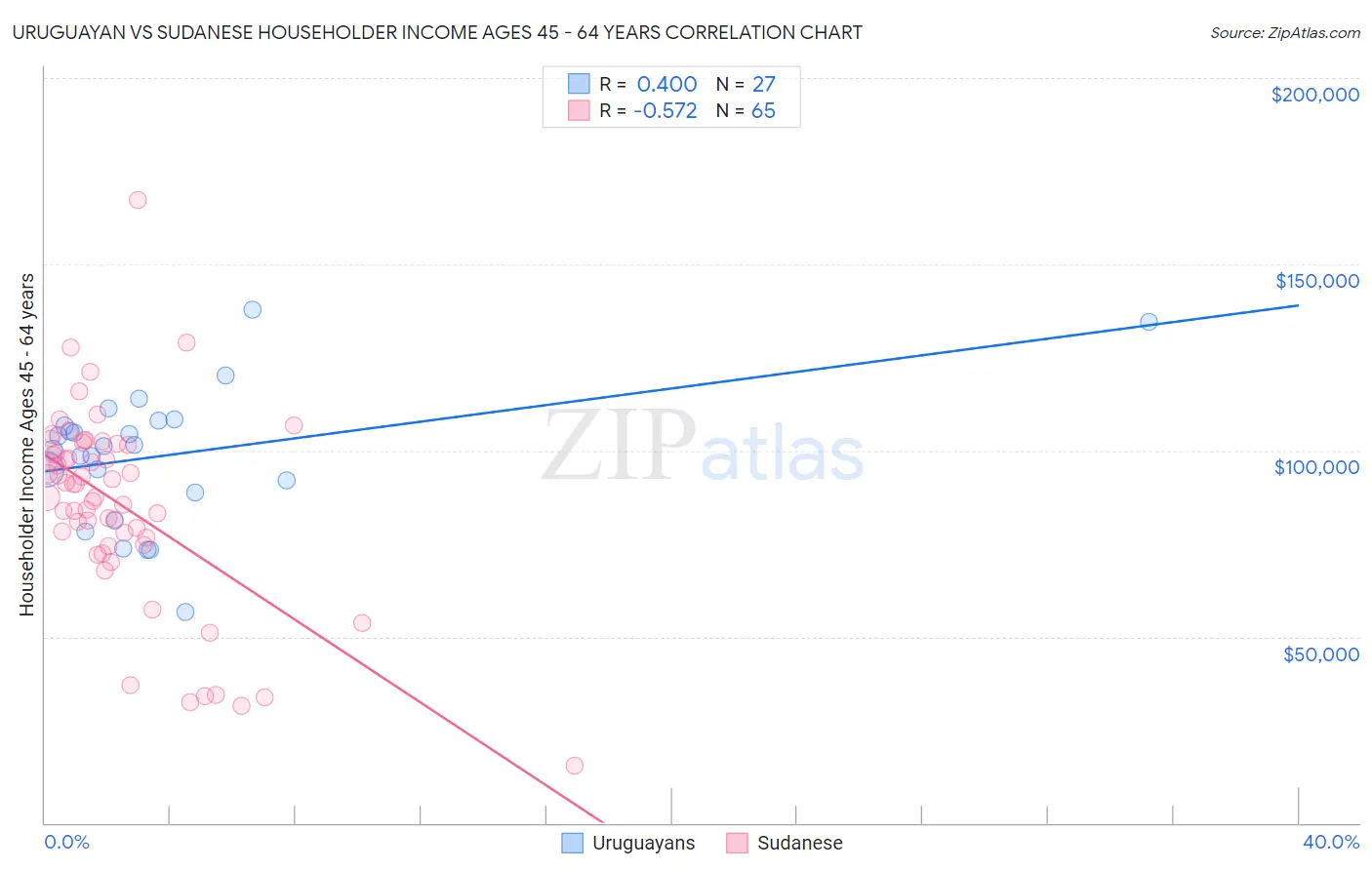 Uruguayan vs Sudanese Householder Income Ages 45 - 64 years