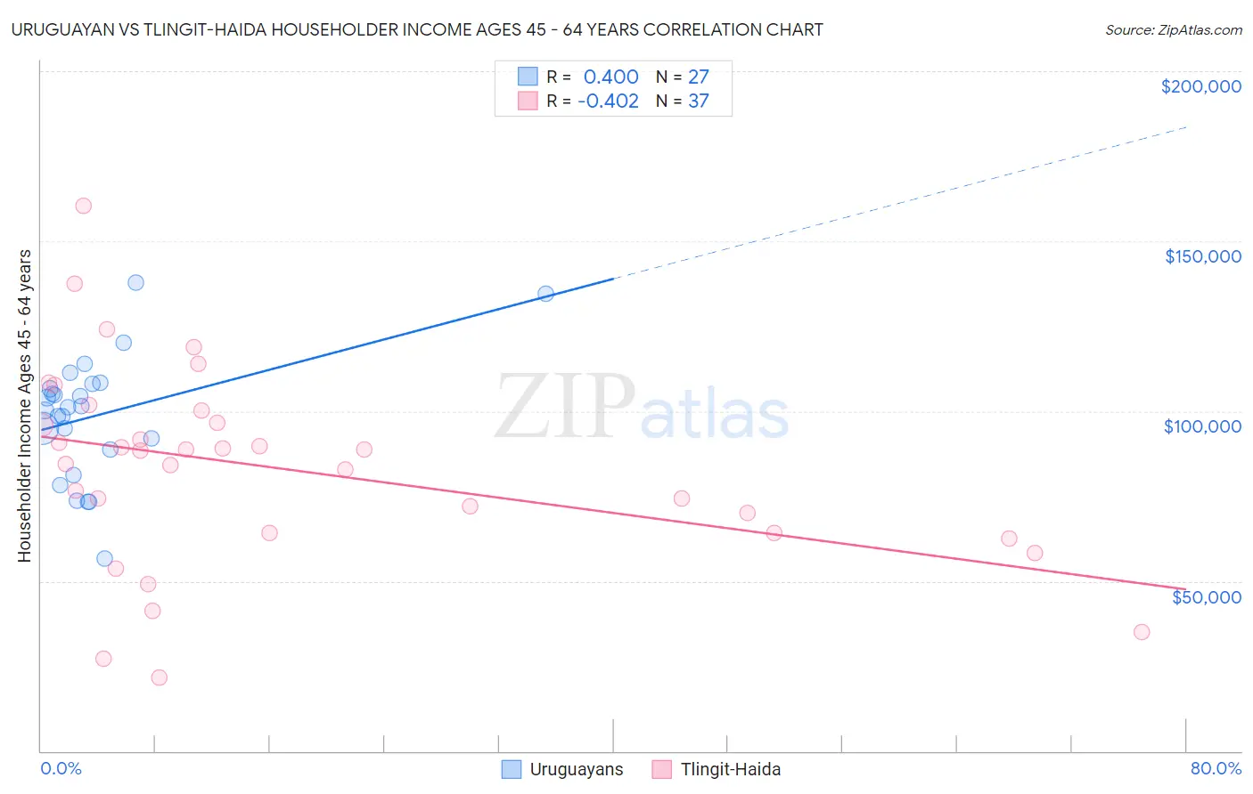 Uruguayan vs Tlingit-Haida Householder Income Ages 45 - 64 years
