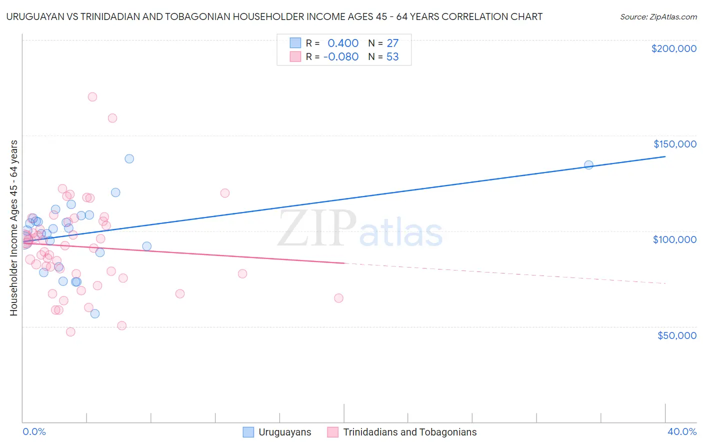 Uruguayan vs Trinidadian and Tobagonian Householder Income Ages 45 - 64 years