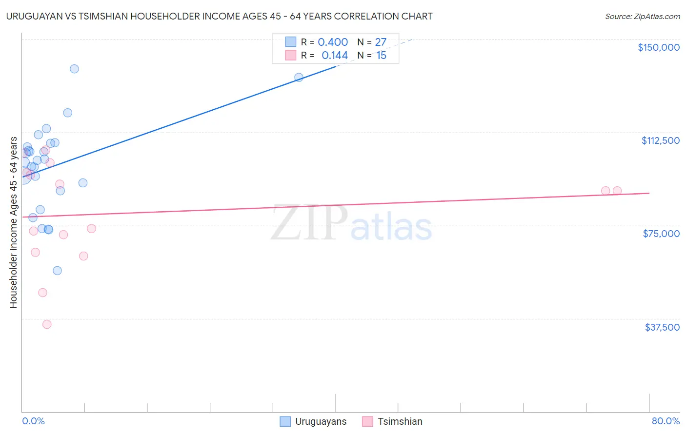 Uruguayan vs Tsimshian Householder Income Ages 45 - 64 years