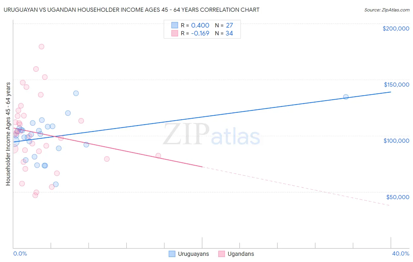 Uruguayan vs Ugandan Householder Income Ages 45 - 64 years