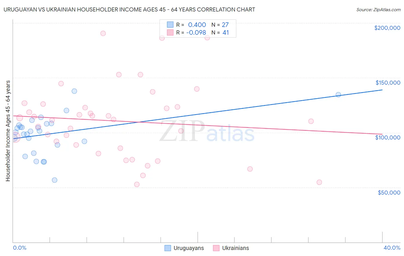 Uruguayan vs Ukrainian Householder Income Ages 45 - 64 years