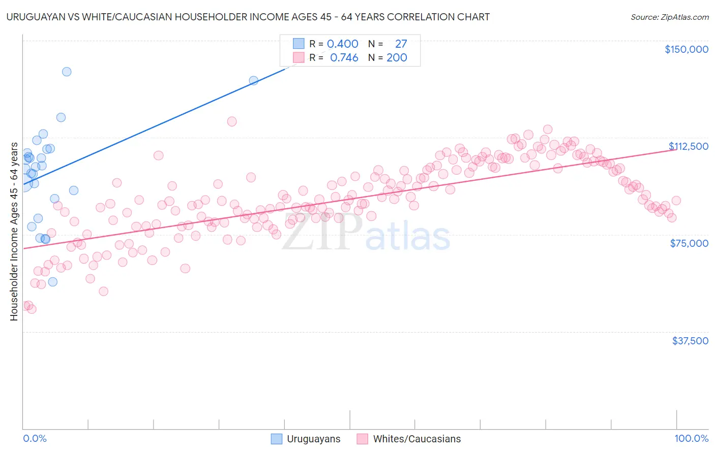 Uruguayan vs White/Caucasian Householder Income Ages 45 - 64 years