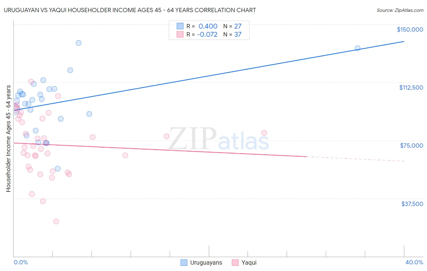 Uruguayan vs Yaqui Householder Income Ages 45 - 64 years