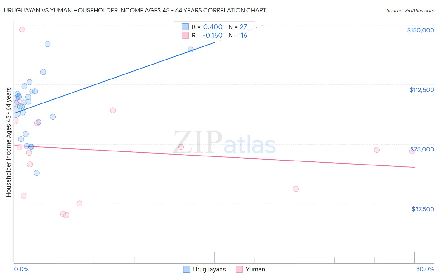 Uruguayan vs Yuman Householder Income Ages 45 - 64 years