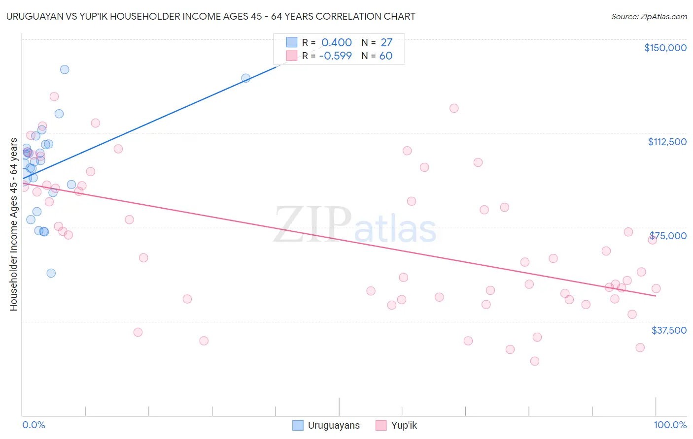 Uruguayan vs Yup'ik Householder Income Ages 45 - 64 years