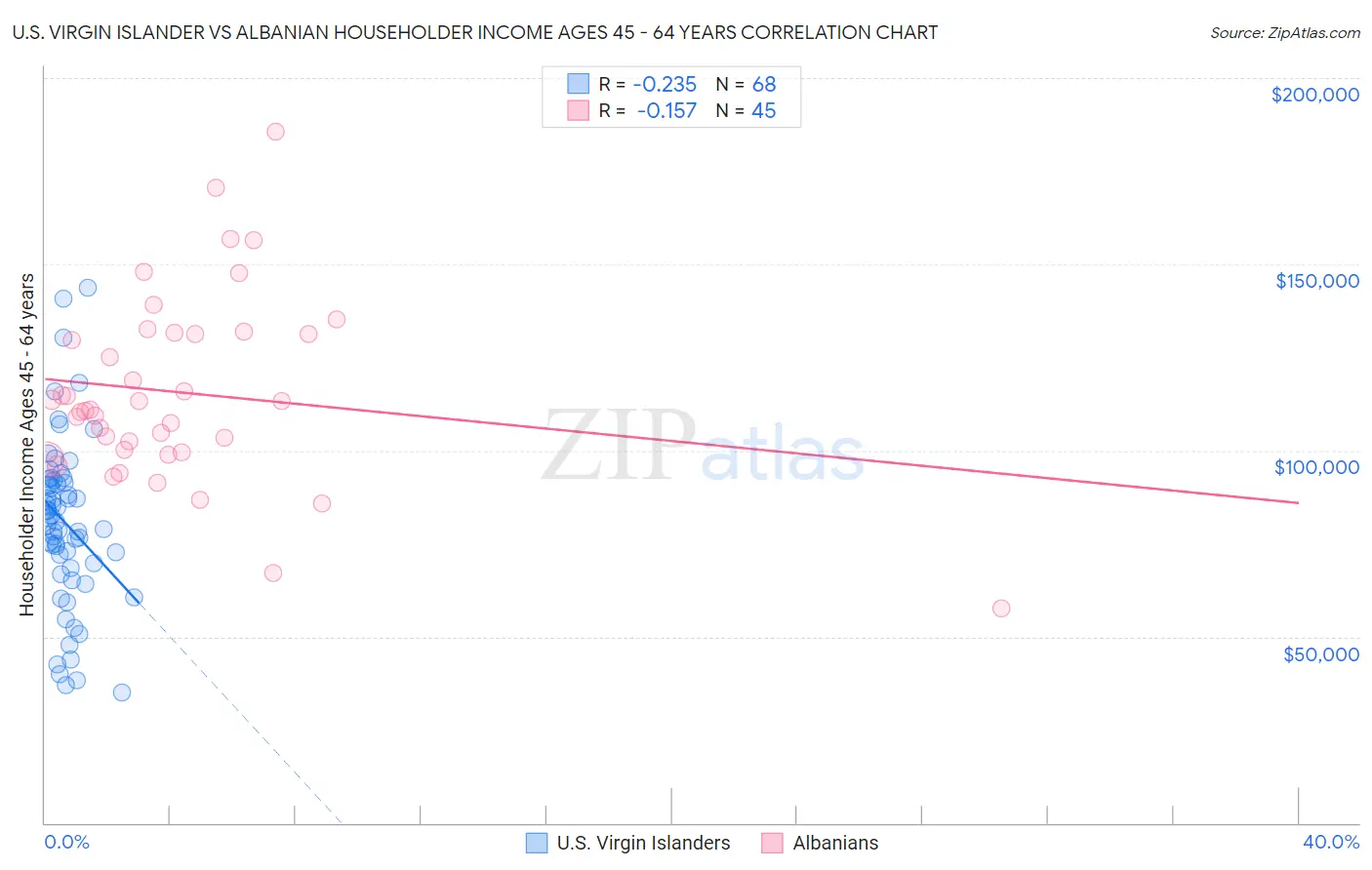 U.S. Virgin Islander vs Albanian Householder Income Ages 45 - 64 years