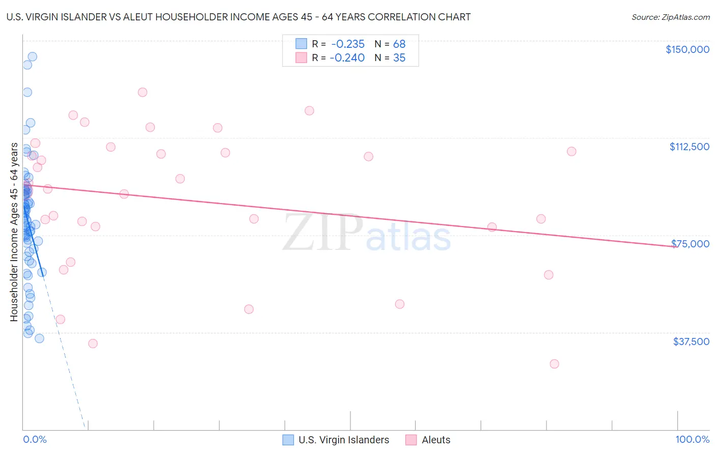 U.S. Virgin Islander vs Aleut Householder Income Ages 45 - 64 years