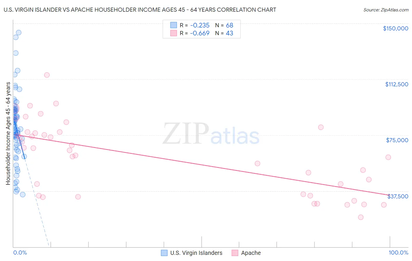 U.S. Virgin Islander vs Apache Householder Income Ages 45 - 64 years