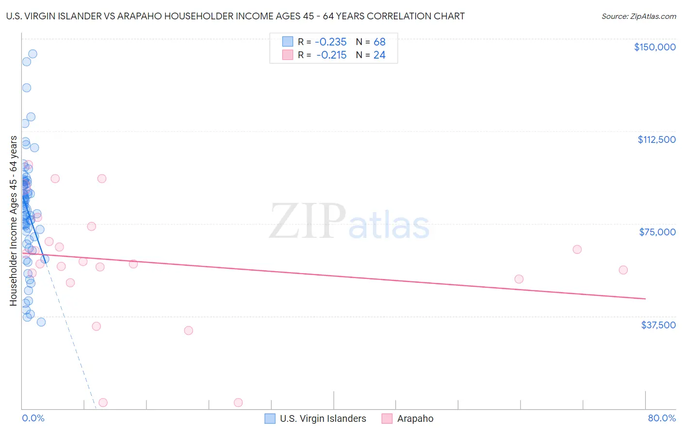 U.S. Virgin Islander vs Arapaho Householder Income Ages 45 - 64 years