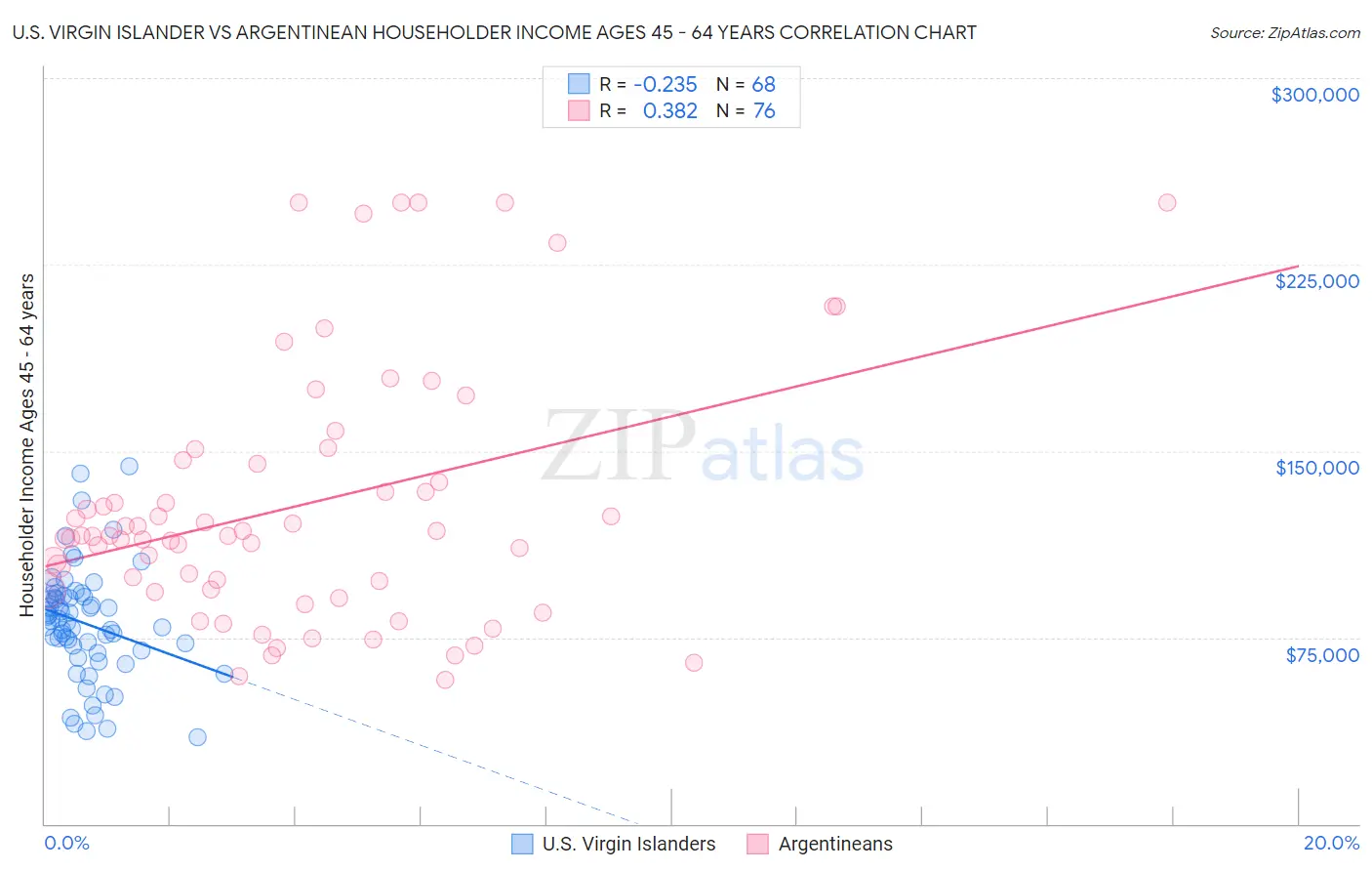 U.S. Virgin Islander vs Argentinean Householder Income Ages 45 - 64 years