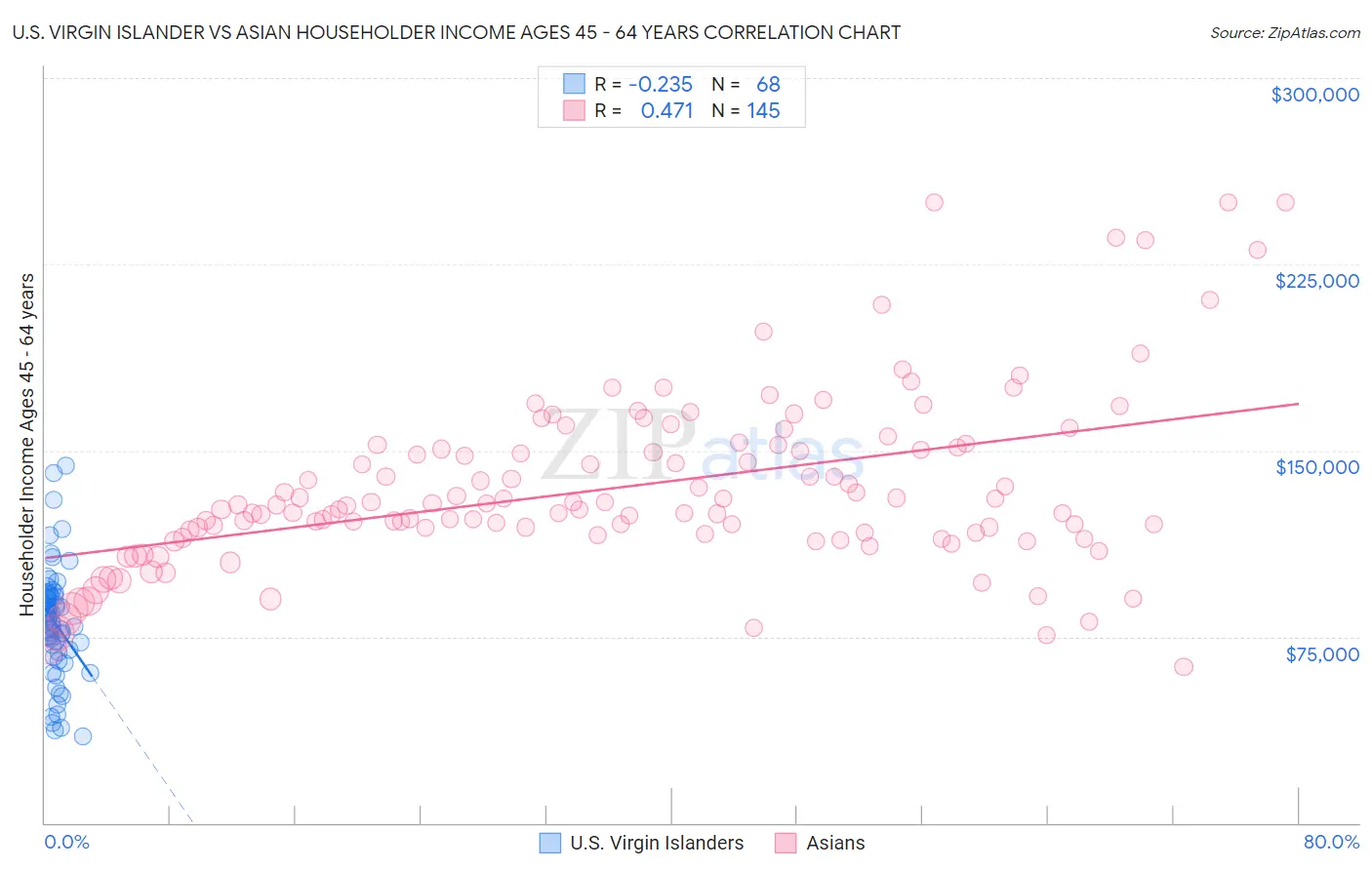 U.S. Virgin Islander vs Asian Householder Income Ages 45 - 64 years