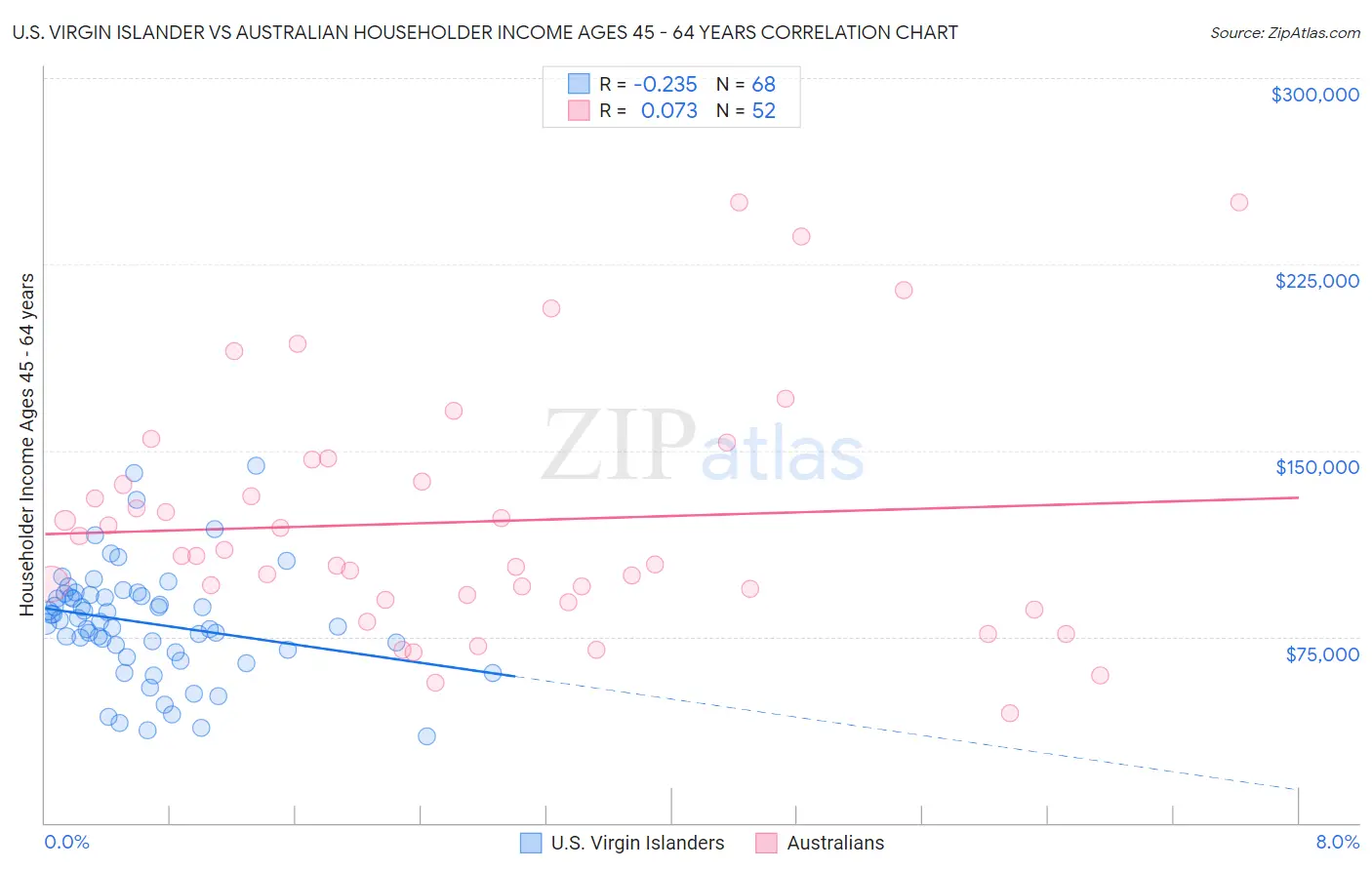 U.S. Virgin Islander vs Australian Householder Income Ages 45 - 64 years