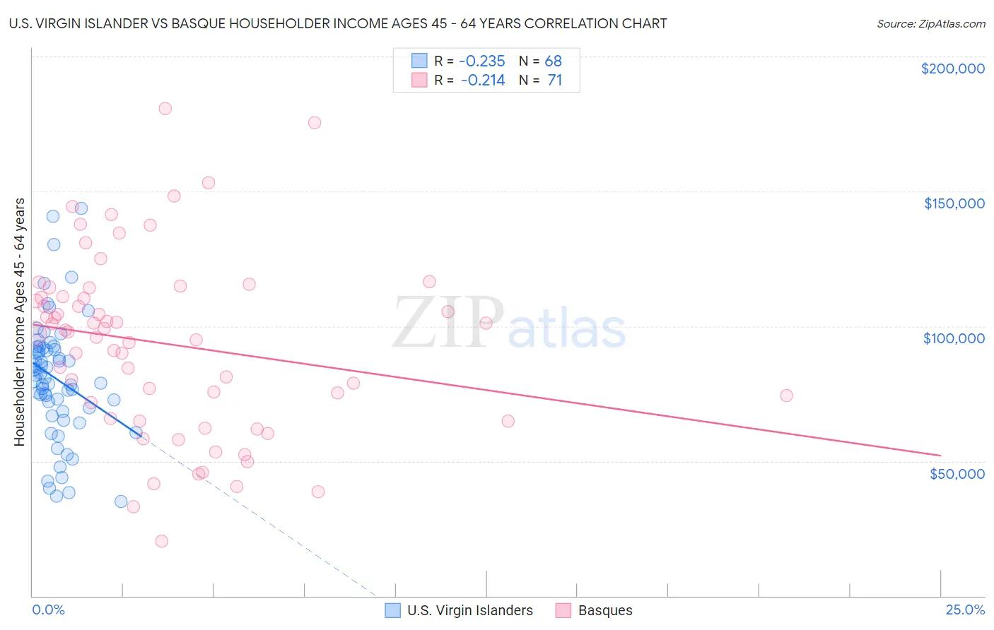 U.S. Virgin Islander vs Basque Householder Income Ages 45 - 64 years