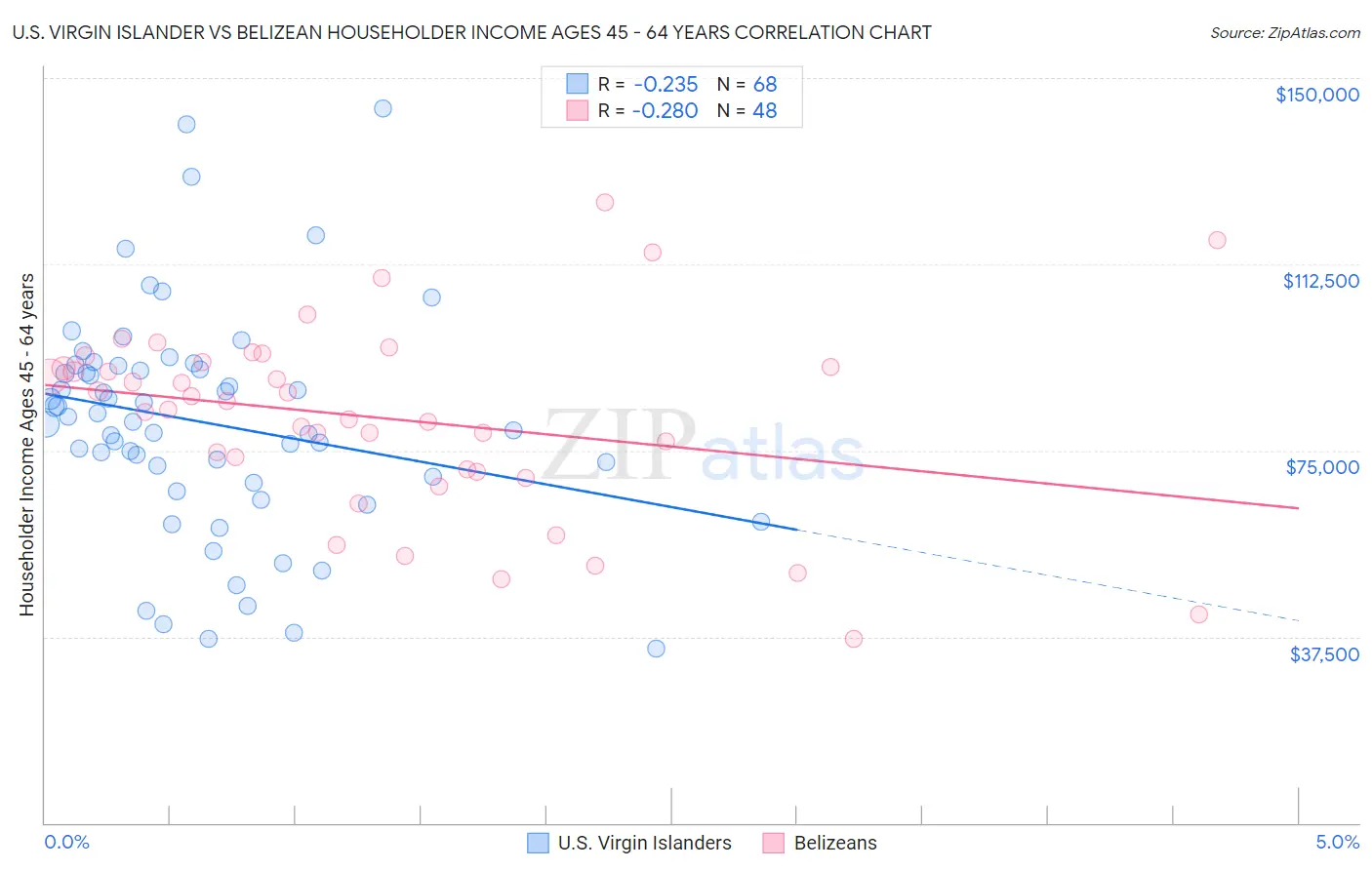 U.S. Virgin Islander vs Belizean Householder Income Ages 45 - 64 years