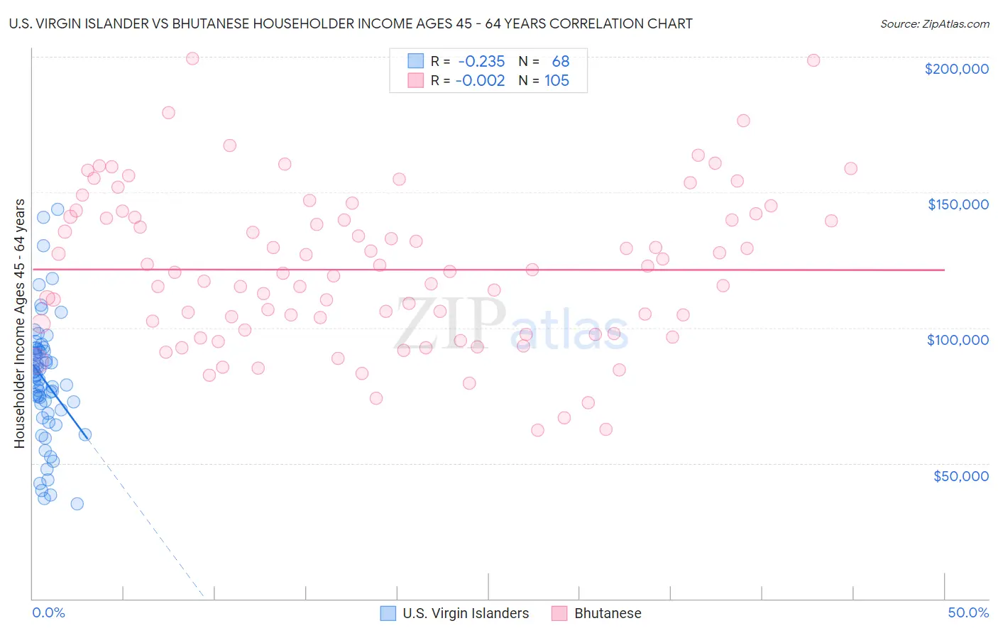 U.S. Virgin Islander vs Bhutanese Householder Income Ages 45 - 64 years
