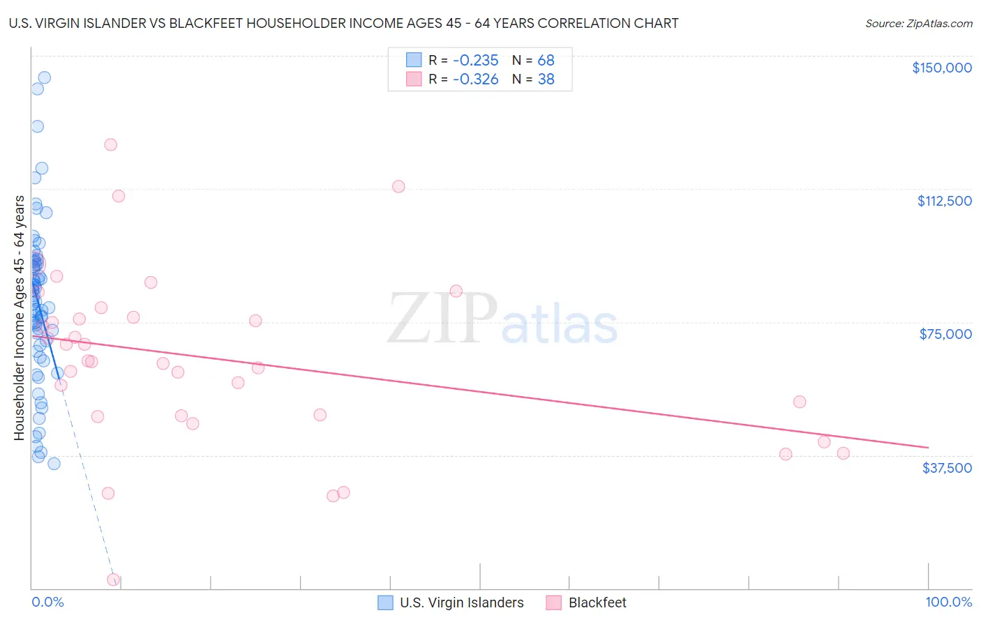 U.S. Virgin Islander vs Blackfeet Householder Income Ages 45 - 64 years