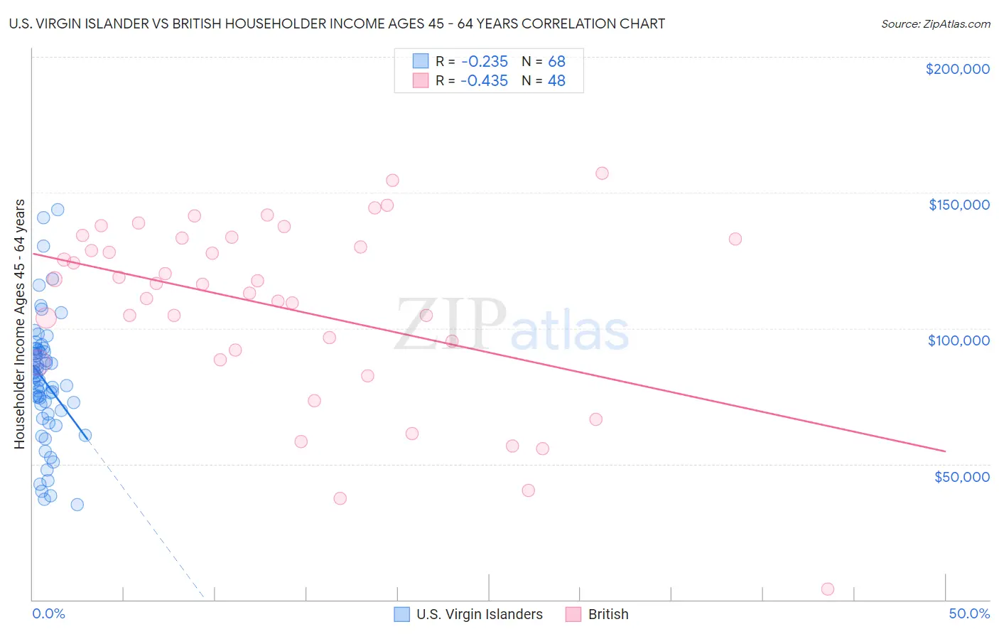 U.S. Virgin Islander vs British Householder Income Ages 45 - 64 years