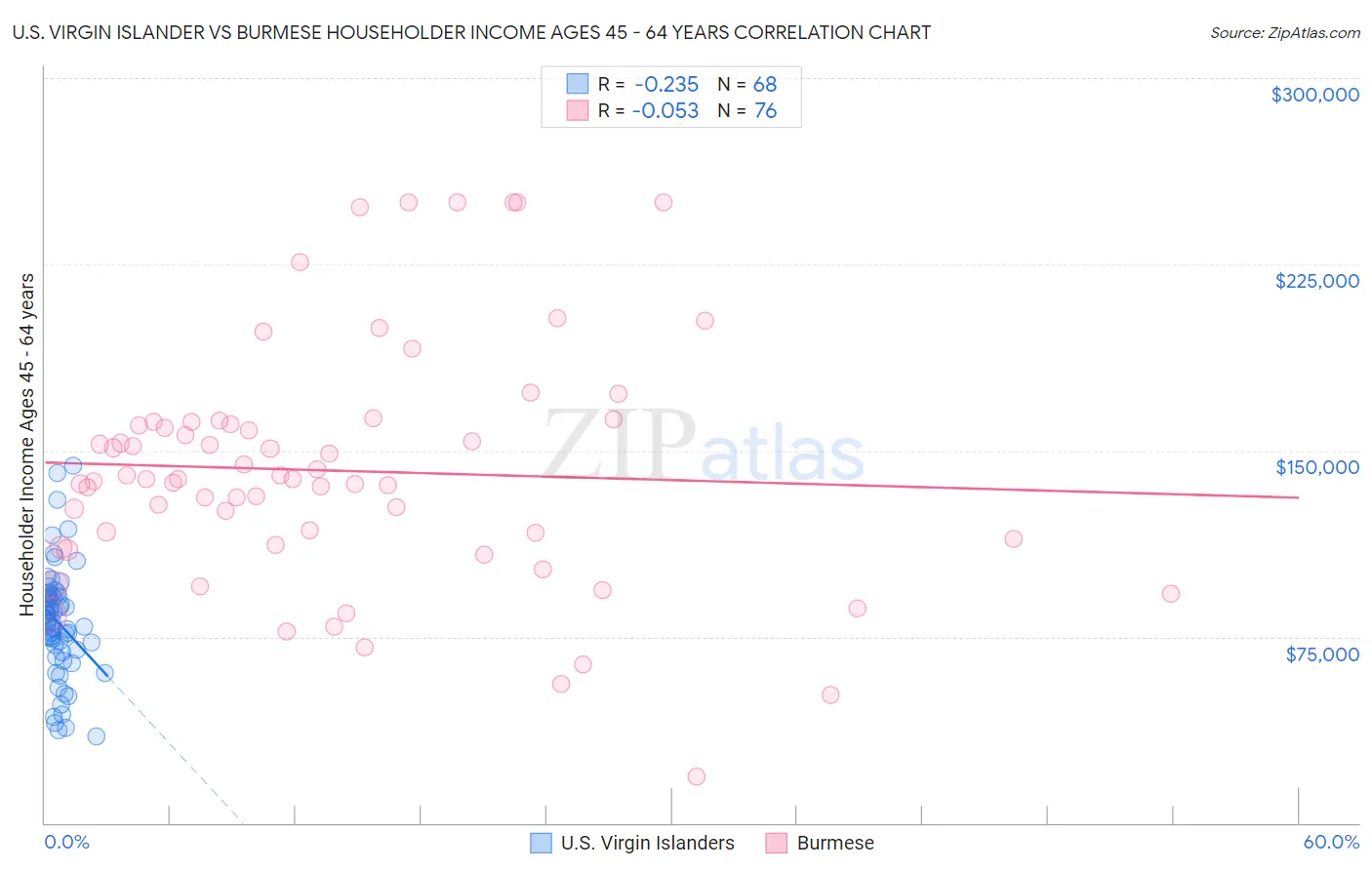 U.S. Virgin Islander vs Burmese Householder Income Ages 45 - 64 years