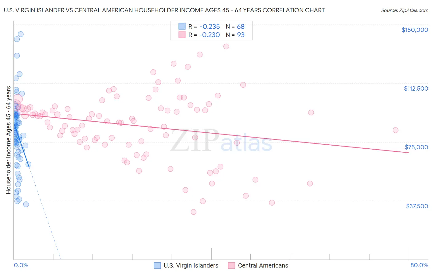 U.S. Virgin Islander vs Central American Householder Income Ages 45 - 64 years