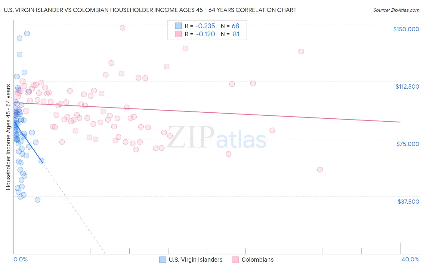 U.S. Virgin Islander vs Colombian Householder Income Ages 45 - 64 years