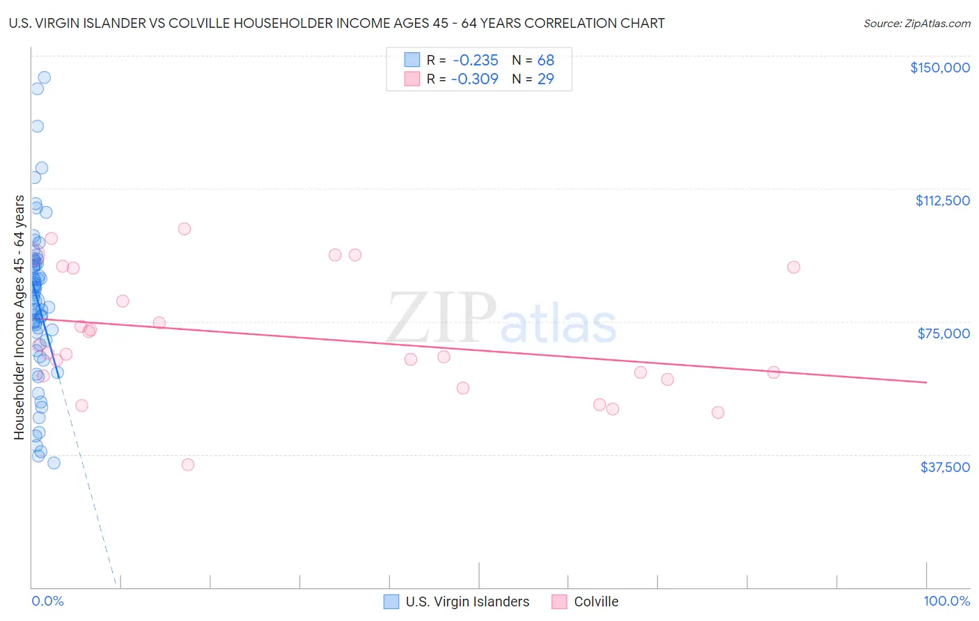 U.S. Virgin Islander vs Colville Householder Income Ages 45 - 64 years