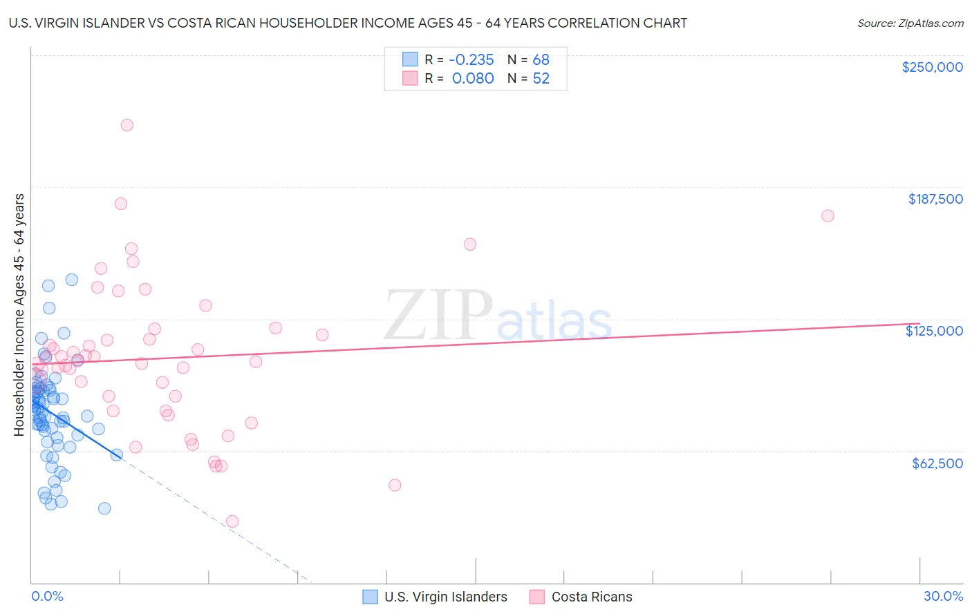 U.S. Virgin Islander vs Costa Rican Householder Income Ages 45 - 64 years