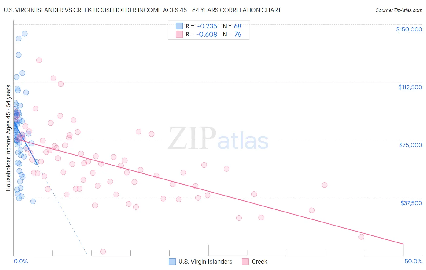 U.S. Virgin Islander vs Creek Householder Income Ages 45 - 64 years